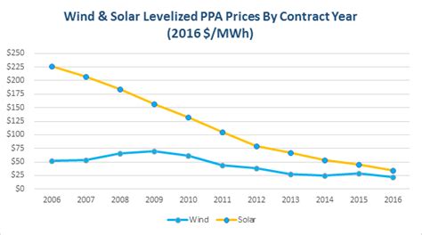 Green Power Pricing .